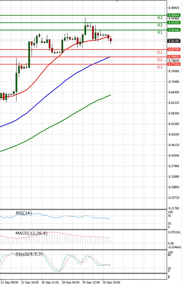 Dollar - Turkish Lira Analysis Technical analysis 01/10/2021